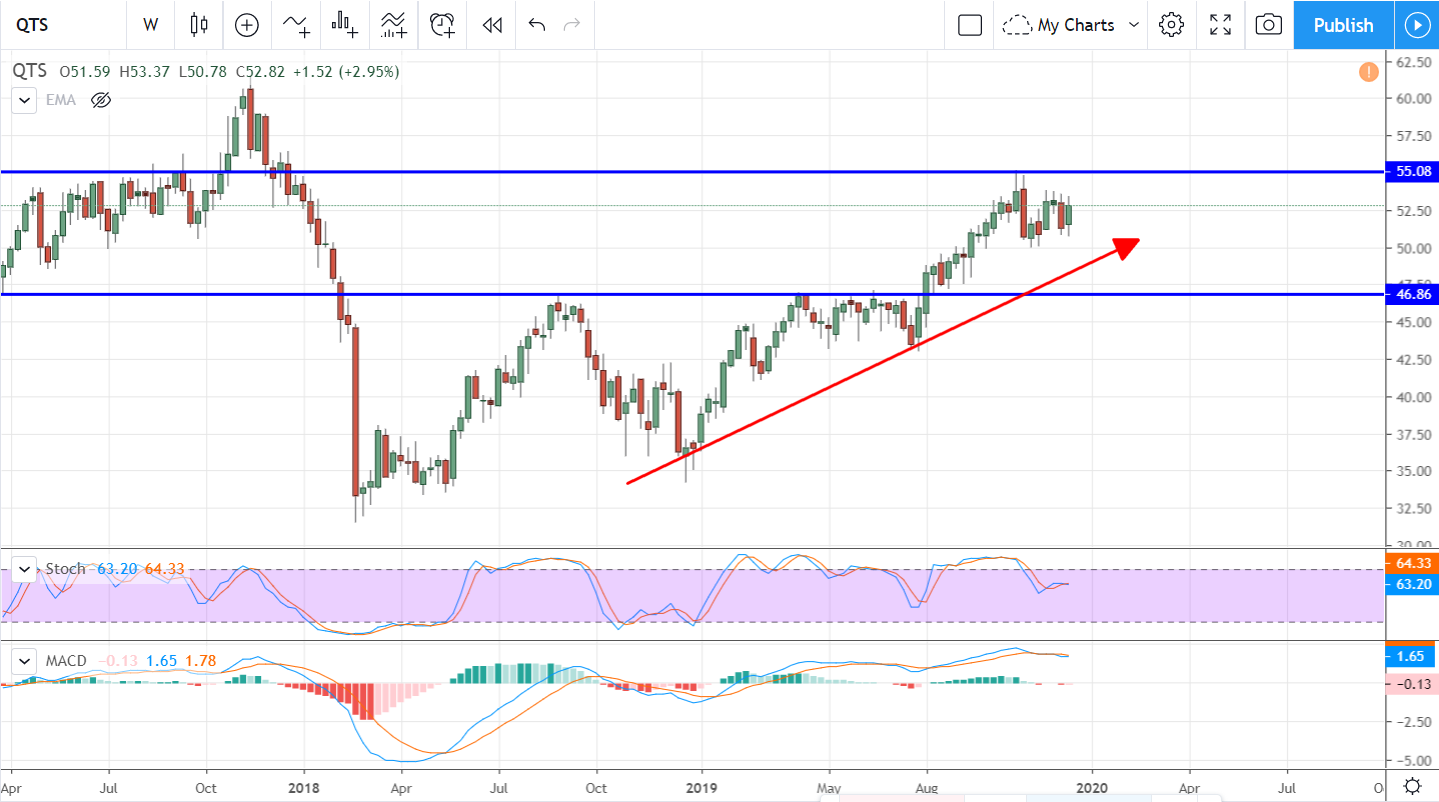 Three REITs For Income And Value In 2020